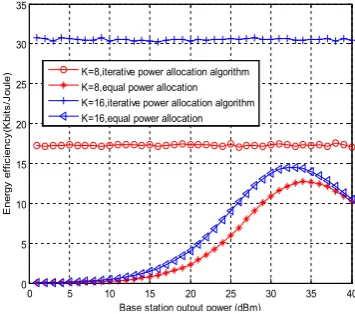 Figure 4. Energy efficiency comparison between iterativepower allocation algorithm and equal power allocation