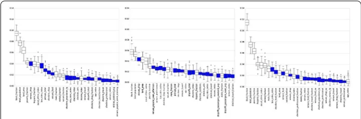 Figure 3 Variable importance plots (top one third of the variables) reported by the Gradient Boosting Models(full speciﬁcation)
