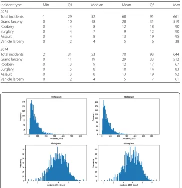 Table 1 Descriptive statistics of the crime data: counts per census tract for each year