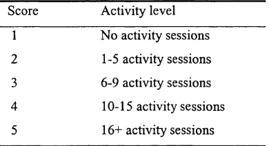 Table 4.6 Approximate weekly activity levels associated with activity scores