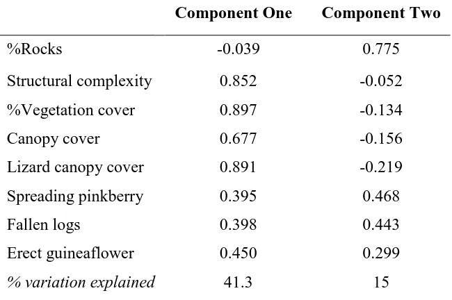 Table 1: Principal component loadings, including percentage of 
