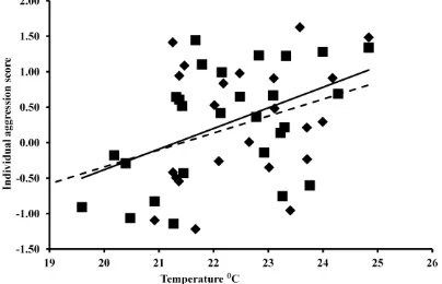 Figure 1: The relationship between temperature and individual aggression in male 