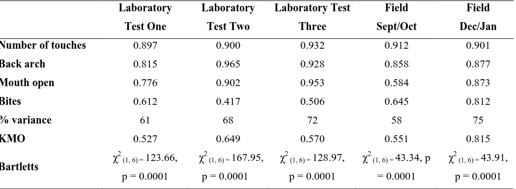 Table 1: Principal component loadings, including percentage of overall variation explained and Kaiser-Meyer-Olkin 