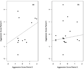 Figure 2: Scatter plot showing consistency of aggression behaviour for losers from time two 