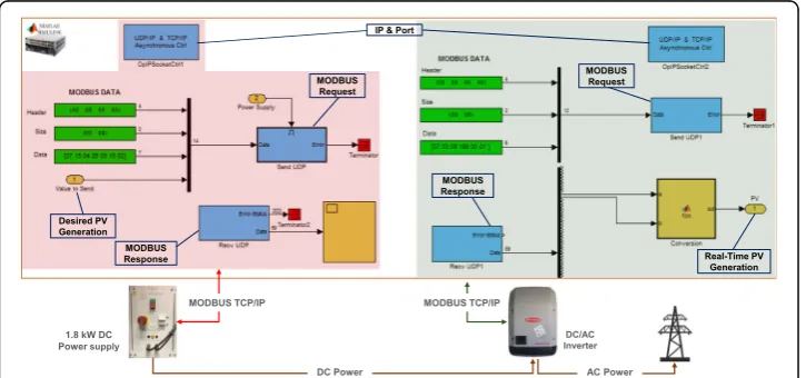 Fig. 5 Simulink HIL model for PV emulator in BUS #10