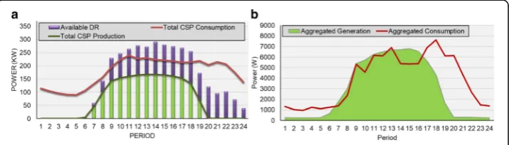 Fig. 6 Day-ahead consumption and generation profiles considered for case study:network, a Total CSP b Aggregated profiles from BUS #15, #10, and #5 by CSP