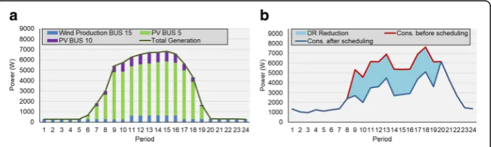 Fig. 7 Optimization results for CSP resource scheduling: a generation scheduling for BUS #15, #10, and #5;b consumption scheduling for BUS #15