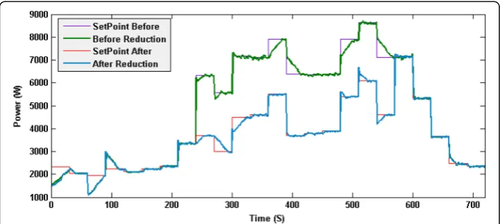 Fig. 8 Real-time simulation of consumption in BUS #15 before and after DR reduction