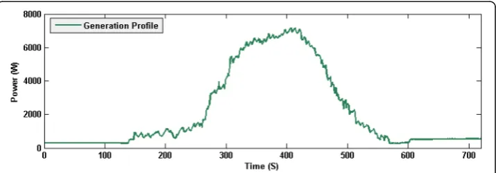 Fig. 12 Real-time profile of aggregated generation from BUS #15, #10, and #5
