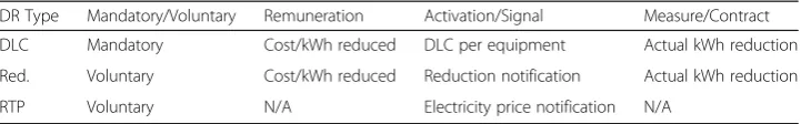 Table 1 DR Programs proposed by the CSP to customers