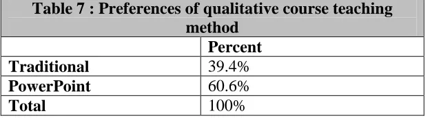 Table 7 : Preferences of qualitative course teaching method 