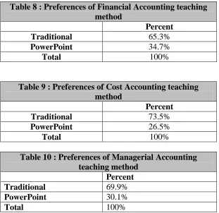 Table 8 : Preferences of Financial Accounting teaching method 