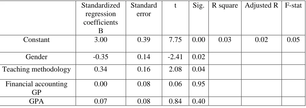 Table 13: Regression Standard error 