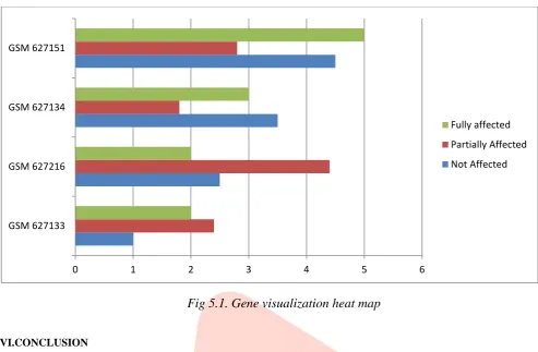 Fig 5.1. Gene visualization heat map 