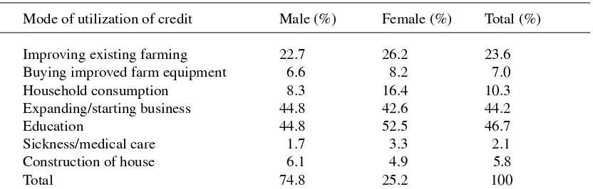 Table 2.  Mode of utilization of credit by sex of Household head