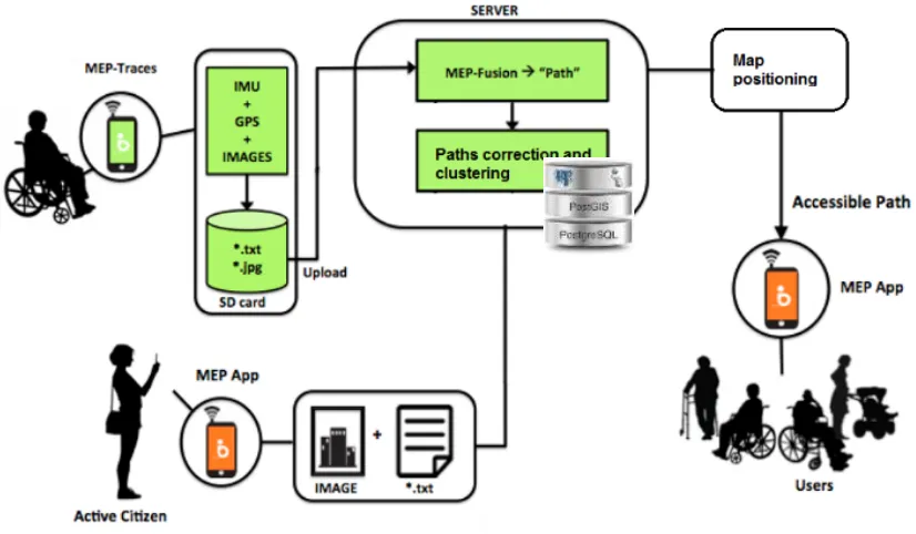 Figure 1. Overview of the process for data collection and processing