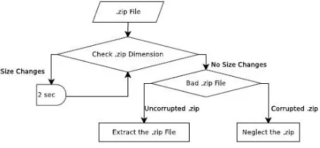 Figure 6. Worker general process task. 