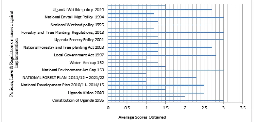 Figure 5.1. Provision of policy, laws and regulations assessed against implementation of Awoja watershed restoration interventions