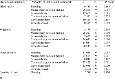 Table 5.1. Assessing indictors’ of devolution against restoration of Awoja in Ngora district