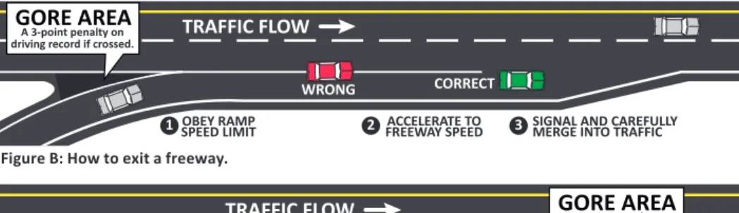 Figure A: How to enter a freeway.
