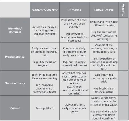 Table 2:  Examples of teaching activities according to the didactic strategy and the epistemological posture on globalization.
