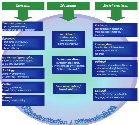 Table 1:  Concepts, ideologies and social pratices about globalization’s references 