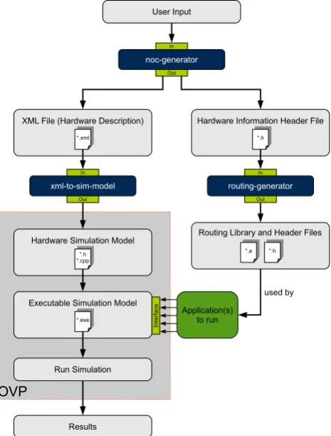 Figure 1: 4 × 4 torus-2D architecture with routing and computing nodes as well as notiﬁcation of computationcores using interrupts if new data have arrived.