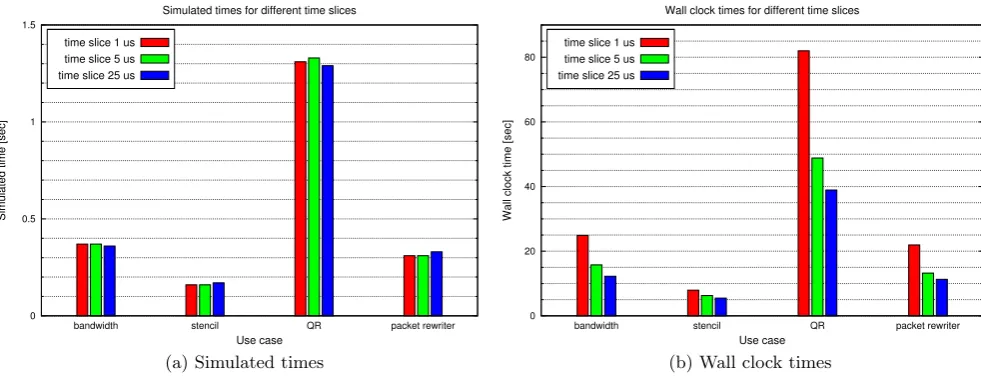 Figure 4: Simulated times and wall clock times of the four use cases for time slices 1us, 5us and 25us.