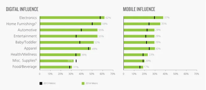 Figure 5. Digital and mobile influence by category