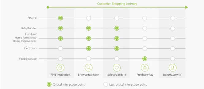 Figure 6. The moments that matter differ by category