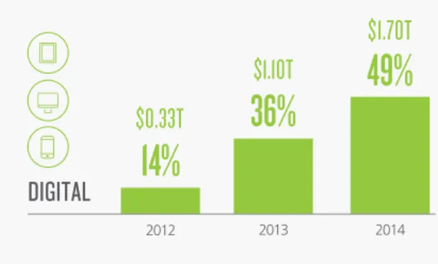 Figure 3. Digital and mobile influence on in-store sales
