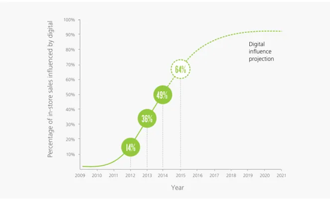 Figure 4. Digital influence factor projection Figure 4. Digital Influence Factor Projections