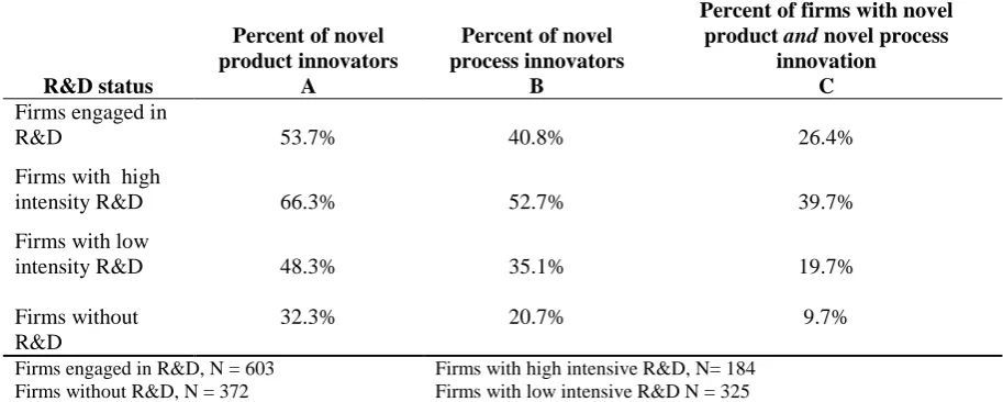 Table 4.20 Distribution of firms by innovation novelty and R&D status, 2010 TIC 
