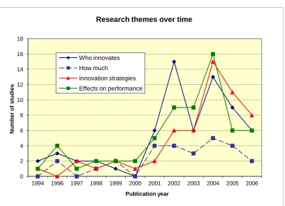 Figure 2.3 Research themes over time – CIS1-4 