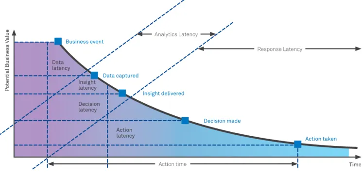 Figure 2: The steps involved in taking action to respond to business events 