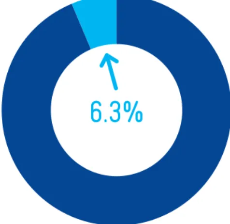 Figure 6: Results Performance  Improvement Expectations (%)