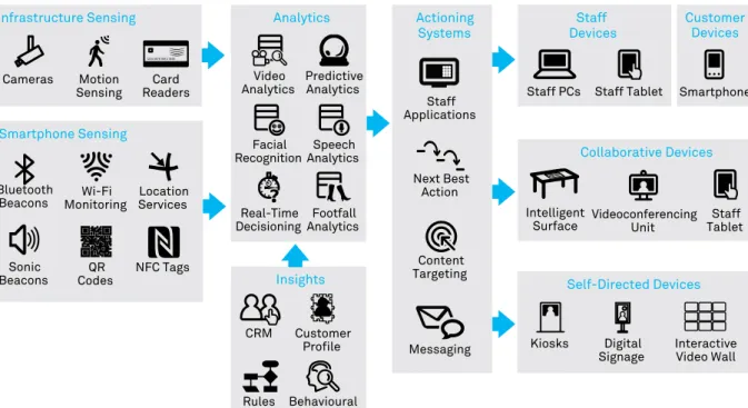Figure 11. Anatomy of Branch.Me Infrastructure Sensing  Cameras  Card ReadersMotionSensingSmartSignage  Self-Directed Devices  Digital Signage  InteractiveVideo WallKiosks Insights CustomerProfile  Rules CRM  Behavioural Models  Collaborative Devices Intel