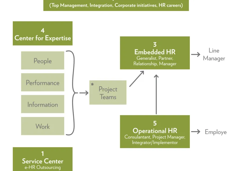 Figure 10: Overview of the HR Organization