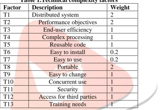 Table 1.Technical complexity factors Description Distributed system 