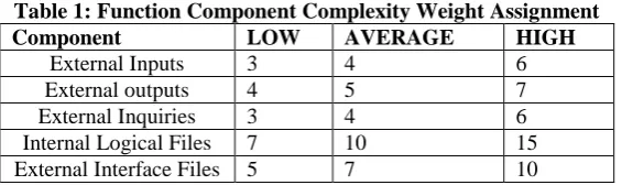 Table 1: Function Component Complexity Weight Assignment  Component LOW AVERAGE HIGH 