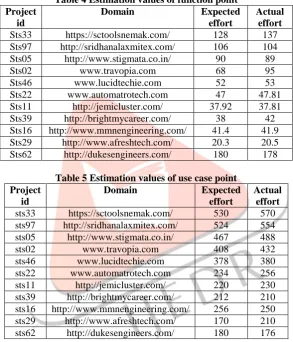 Table 4 Estimation values of function point Domain Expected 
