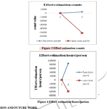 Figure 3 Effort estimation counts 