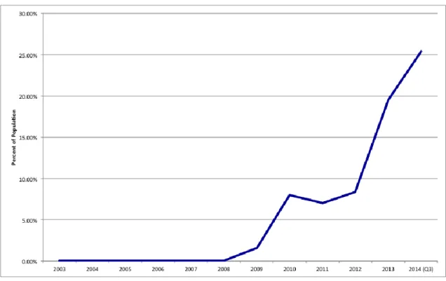 Figure 3 Internet Penetration in Rwanda (Source: Rwanda Utilities Regulatory Authority, 2014)  