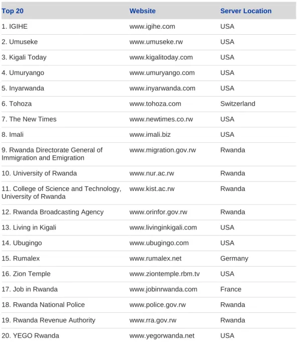 Figure 6 Top 20 Rwandan websites and server location (Source: RICTA, 2013) 