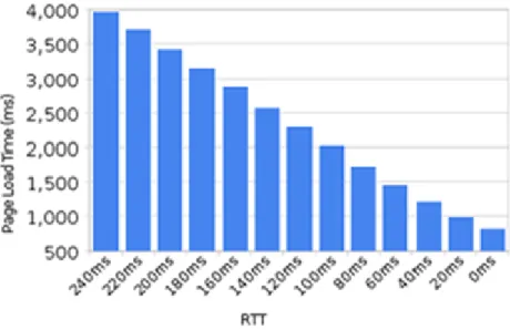 Figure 8 Page Load Time as Round Trip Time Decreases (Ilya Grigorik, 2012) 