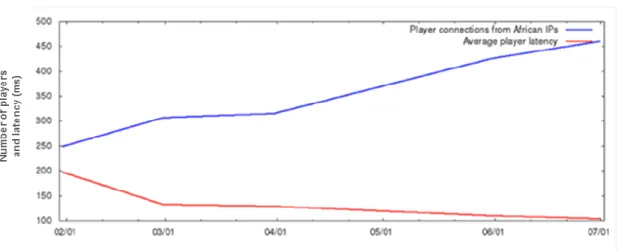 Figure 9 Number of game players and average latency (Source: GamersNights, 2014)  
