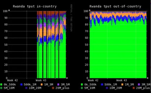 Figure 11 Throughput data for Akamai traffic (Source: Akamai, 2014) 