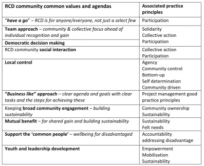 Table 5:  Relationship of 'RCD community' values & agendas to community development principles 