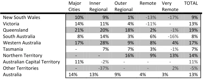 Table 1:  Australian Population Growth percentages for the decade ending 2010 