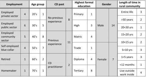 Table 6:  Number of participants by demographic qualifiers 